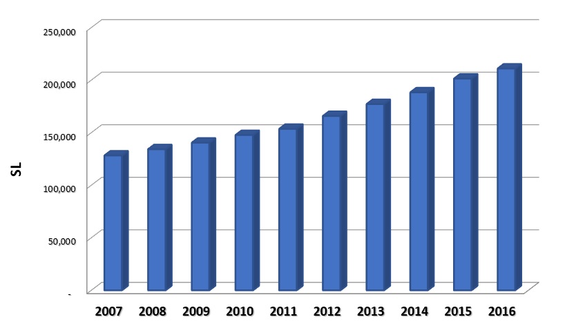 Grafik Perkembangan Jumlah Pelanggan PDAM Tirta Bhagasasi 2007-2016