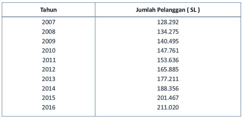 Tabel Perkembangan Jumlah Pelanggan PDAM Tirta Bhagasasi 2007-2016