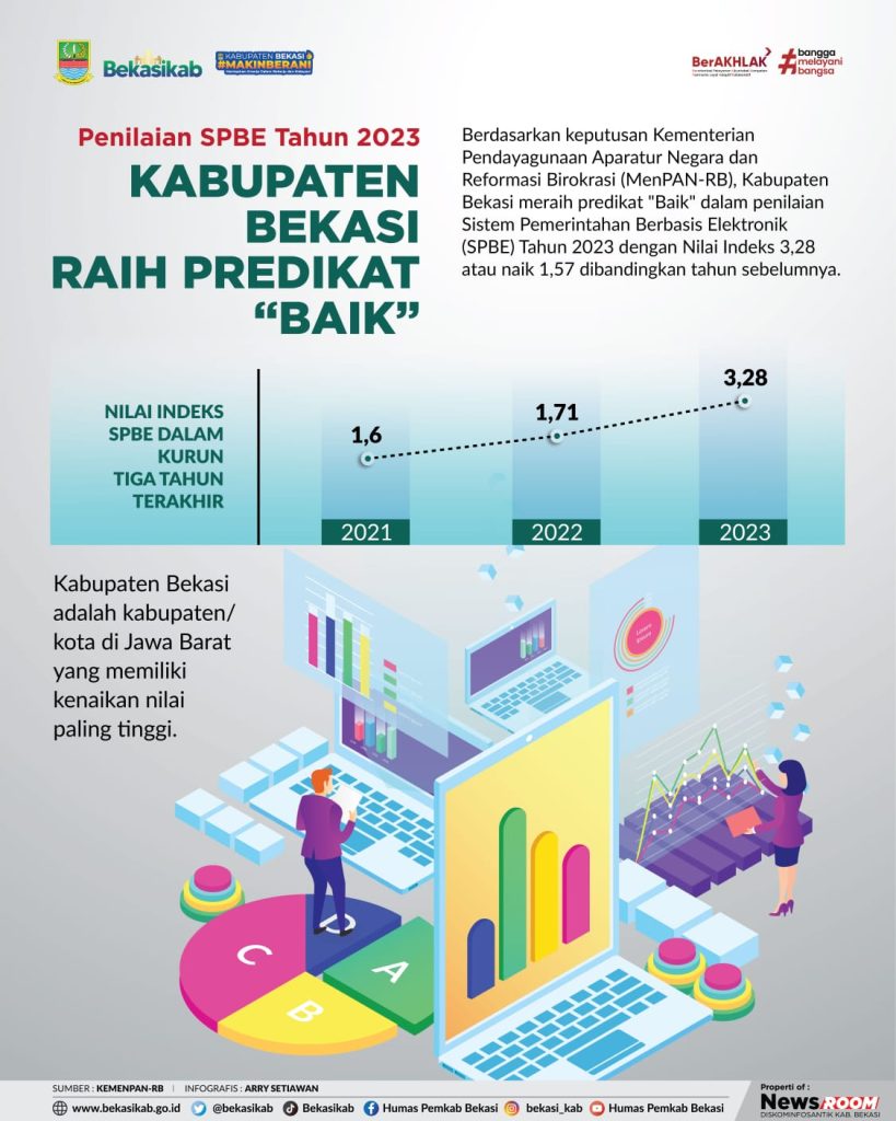 Kabupaten Bekasi Raih Predikat Baik Penilaian SPBE 2023
